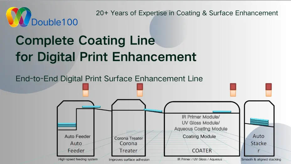 Double100 Digital Printing Coating Line